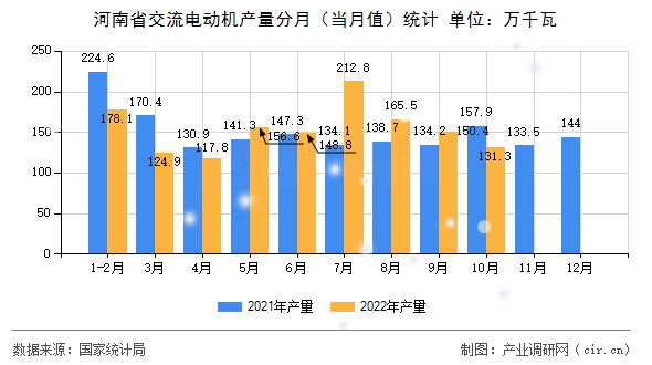 河南省交流電動機產量分月（當月值）統計