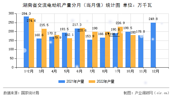 湖南省交流電動機產量分月（當月值）統計圖