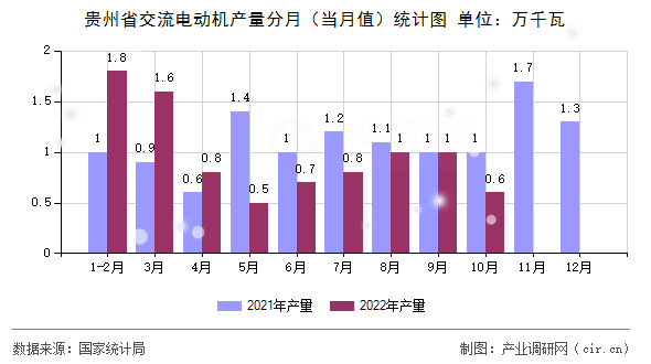 貴州省交流電動機產量分月（當月值）統計圖