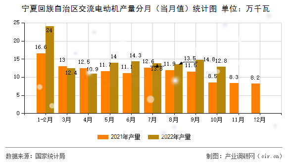 寧夏回族自治區交流電動機產量分月（當月值）統計圖