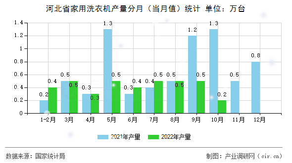 河北省家用洗衣機產量分月（當月值）統計