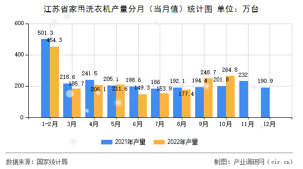 江蘇省家用洗衣機產量分月（當月值）統計圖