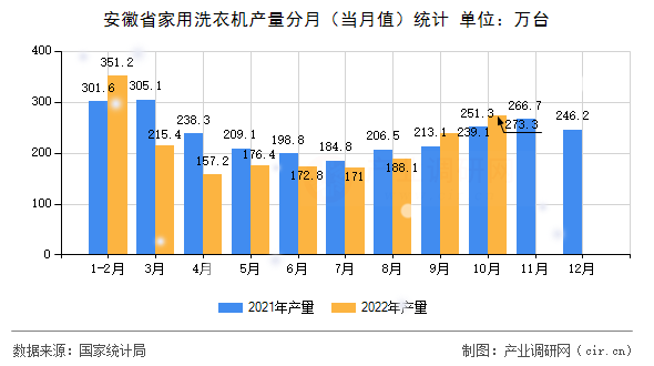 安徽省家用洗衣機產(chǎn)量分月（當月值）統(tǒng)計
