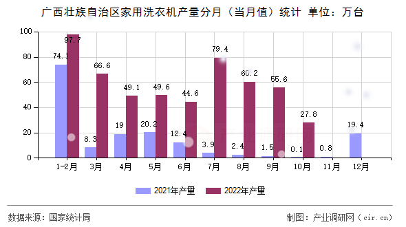廣西壯族自治區家用洗衣機產量分月（當月值）統計