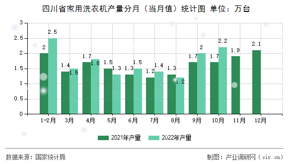 四川省家用洗衣機產(chǎn)量分月（當月值）統(tǒng)計圖