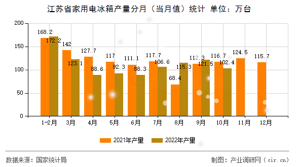江蘇省家用電冰箱產量分月（當月值）統計