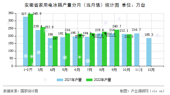 安徽省家用電冰箱產量分月（當月值）統計圖