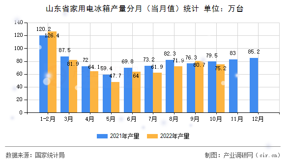 山東省家用電冰箱產量分月（當月值）統計