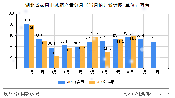 湖北省家用電冰箱產(chǎn)量分月（當(dāng)月值）統(tǒng)計(jì)圖