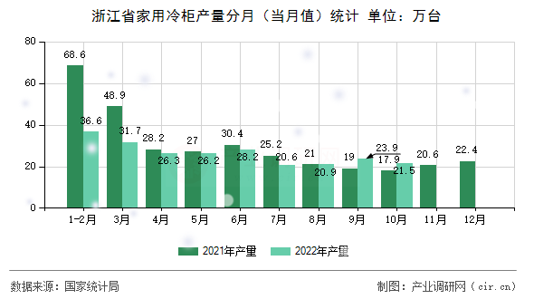 浙江省家用冷柜產(chǎn)量分月（當(dāng)月值）統(tǒng)計