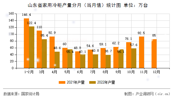 山東省家用冷柜產量分月（當月值）統(tǒng)計圖