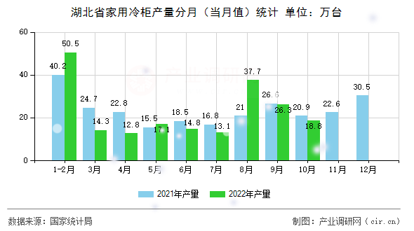 湖北省家用冷柜產量分月（當月值）統計