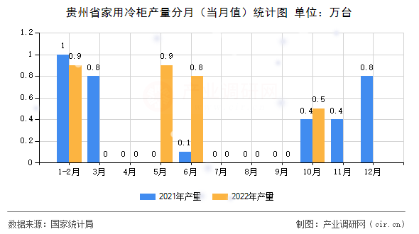 貴州省家用冷柜產量分月（當月值）統計圖