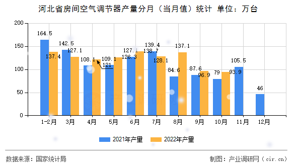 河北省房間空氣調節器產量分月（當月值）統計