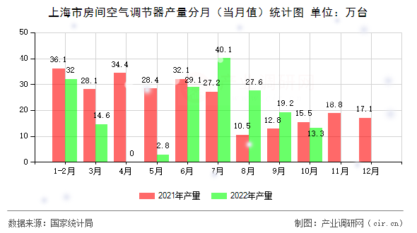 上海市房間空氣調節器產量分月（當月值）統計圖