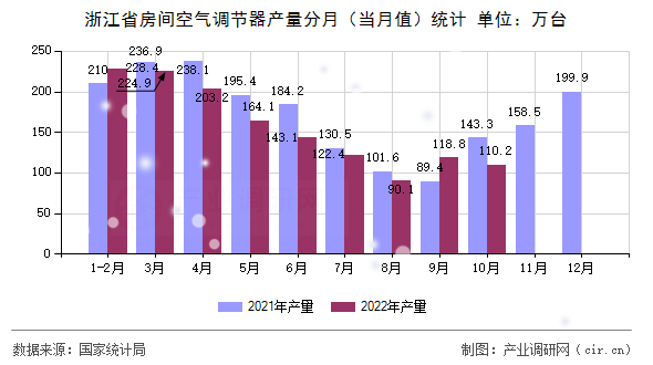浙江省房間空氣調節器產量分月（當月值）統計