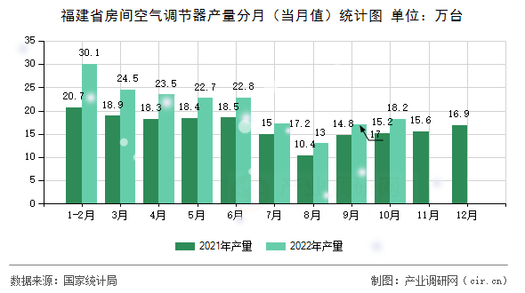 福建省房間空氣調(diào)節(jié)器產(chǎn)量分月（當(dāng)月值）統(tǒng)計圖