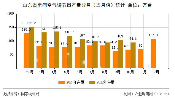 山東省房間空氣調節器產量分月（當月值）統計