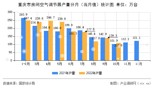重慶市房間空氣調節器產量分月（當月值）統計圖