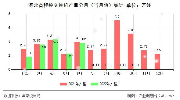 河北省程控交換機(jī)產(chǎn)量分月（當(dāng)月值）統(tǒng)計