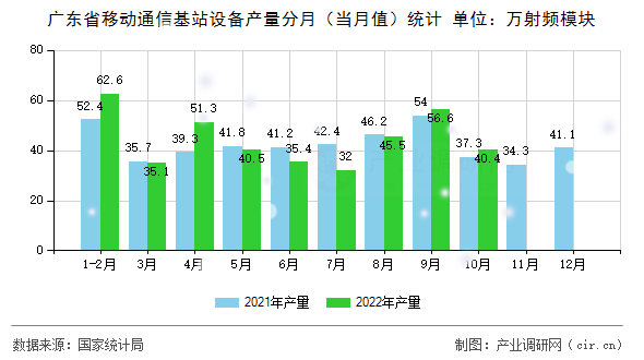 廣東省移動通信基站設備產量分月（當月值）統計