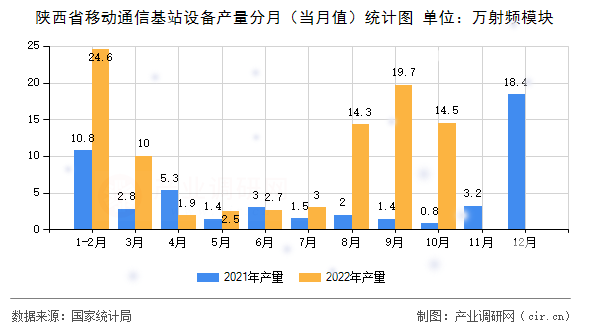 陜西省移動通信基站設備產量分月（當月值）統計圖