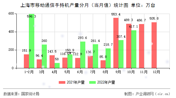 上海市移動通信手持機產量分月（當月值）統計圖
