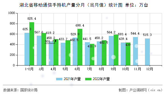 湖北省移動通信手持機產量分月（當月值）統計圖