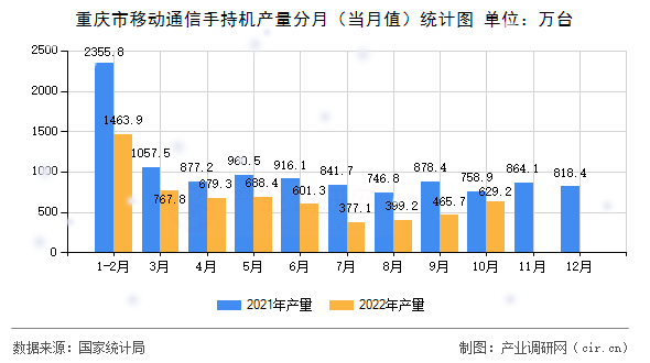 重慶市移動通信手持機產量分月（當月值）統計圖