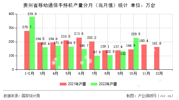 貴州省移動通信手持機產量分月（當月值）統計
