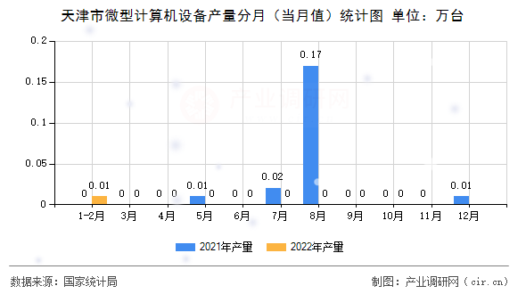 天津市微型計算機設備產量分月（當月值）統計圖