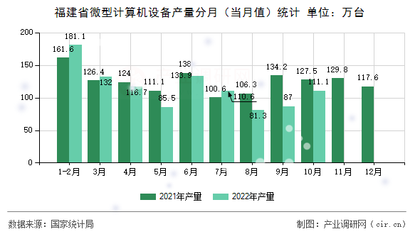 福建省微型計算機設備產量分月（當月值）統計