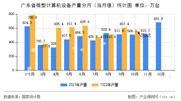 廣東省微型計算機設備產量分月（當月值）統計圖