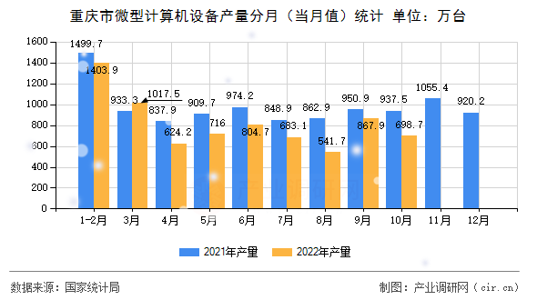 重慶市微型計算機設備產量分月（當月值）統計