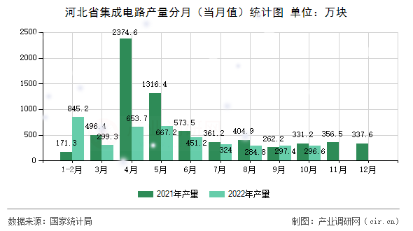 河北省集成電路產量分月（當月值）統計圖