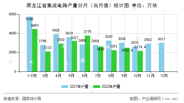 黑龍江省集成電路產量分月（當月值）統計圖