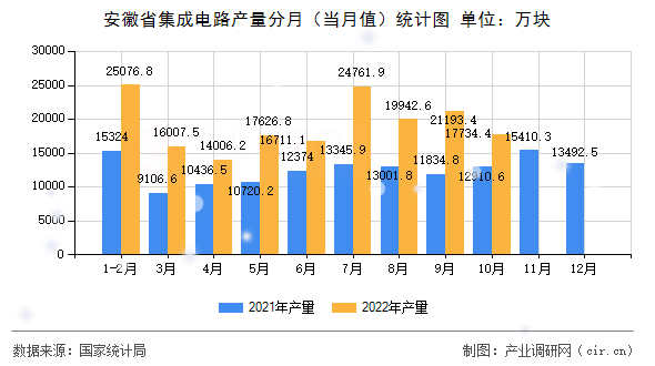 安徽省集成電路產量分月（當月值）統計圖