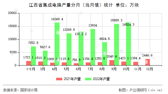 江西省集成電路產量分月（當月值）統計