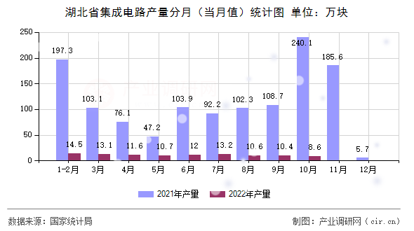 湖北省集成電路產(chǎn)量分月（當(dāng)月值）統(tǒng)計(jì)圖