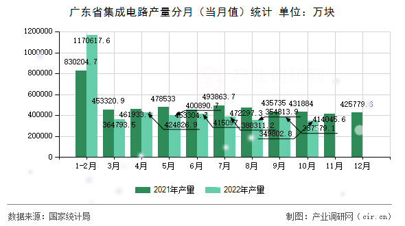 廣東省集成電路產量分月（當月值）統計