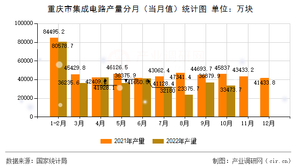 重慶市集成電路產量分月（當月值）統計圖