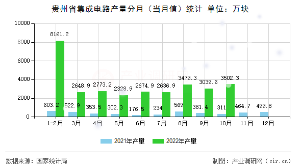 貴州省集成電路產量分月（當月值）統計
