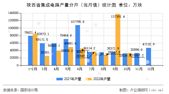 陜西省集成電路產量分月（當月值）統計圖