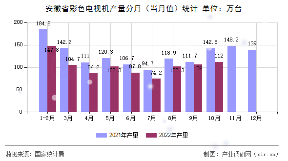 安徽省彩色電視機產量分月（當月值）統計