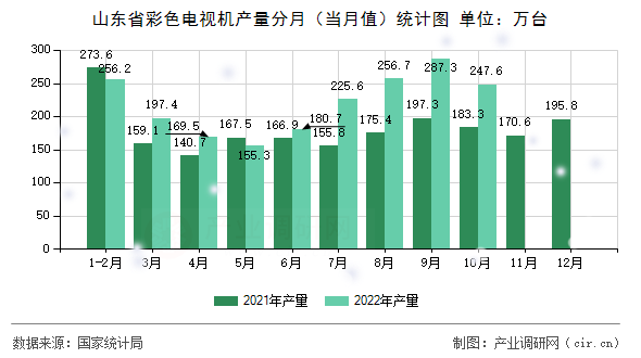 山東省彩色電視機產量分月（當月值）統計圖