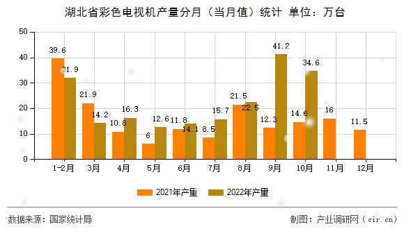 湖北省彩色電視機產量分月（當月值）統計
