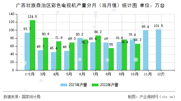 廣西壯族自治區彩色電視機產量分月（當月值）統計圖