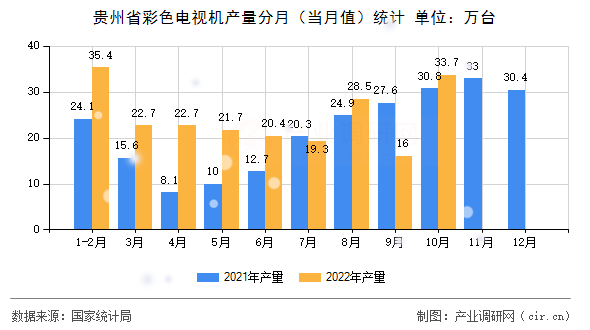 貴州省彩色電視機產量分月（當月值）統計