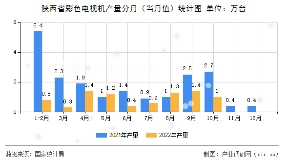 陜西省彩色電視機產量分月（當月值）統計圖