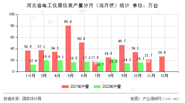 河北省電工儀器儀表產(chǎn)量分月（當(dāng)月值）統(tǒng)計